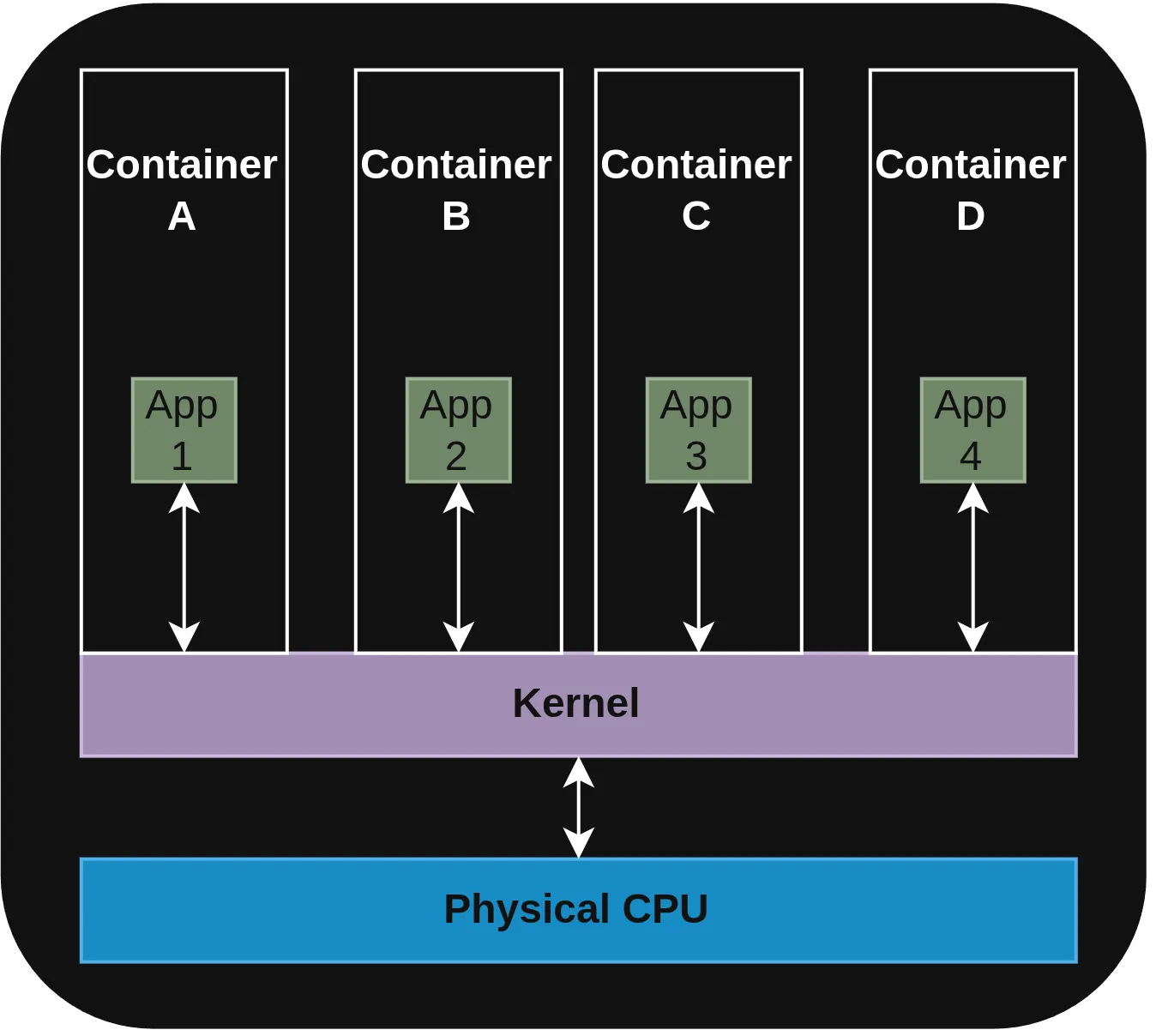 Containers Resource Usage Diagram