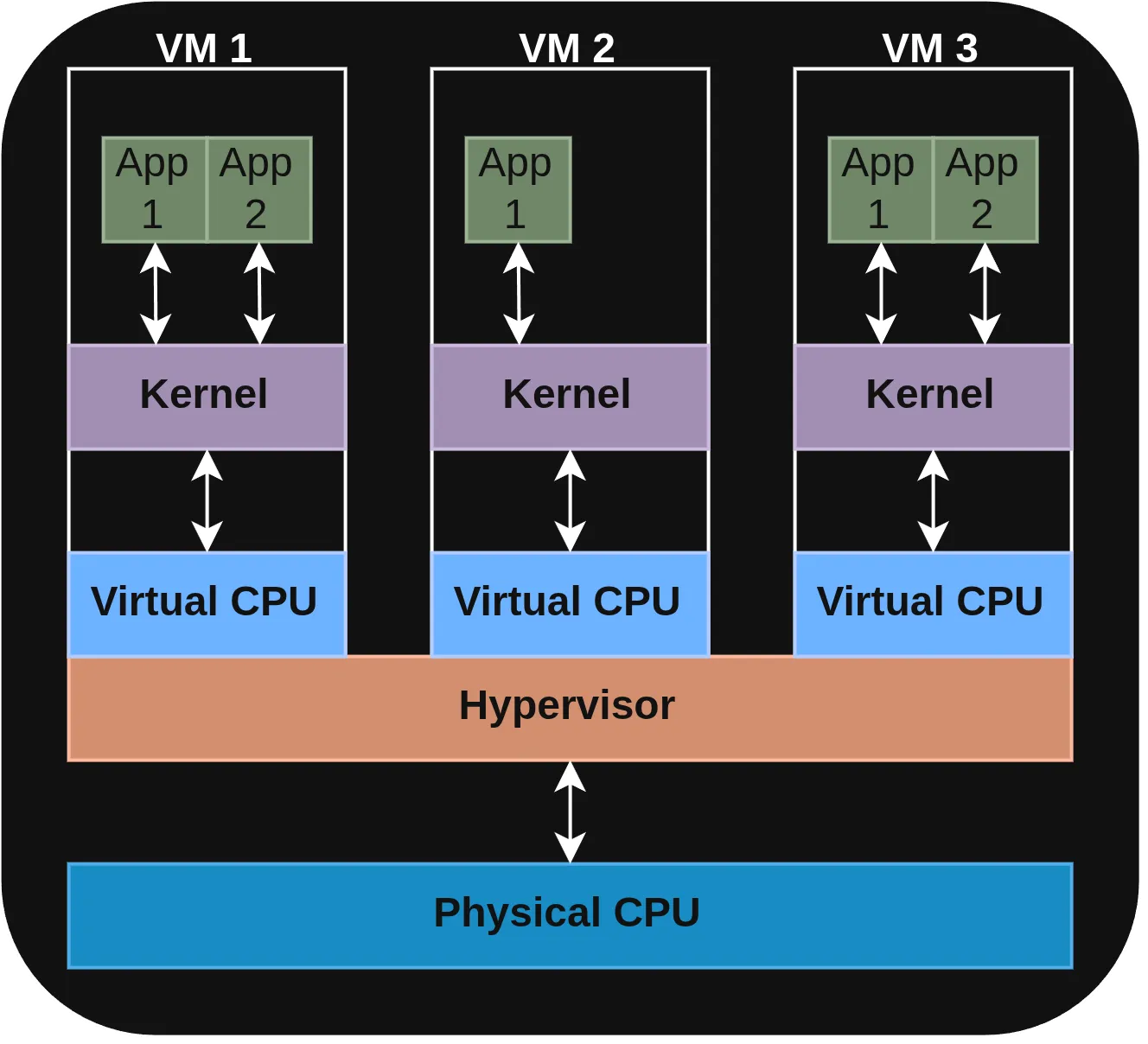 Virtual Machines Resource Usage Diagram